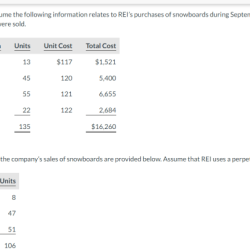 Rei sells snowboards assume the following