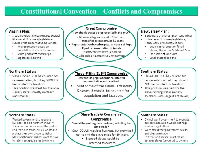 Compromises of the constitutional convention worksheet