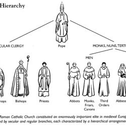 Vatican catholic roman john hierarchy church paul rules ii conclave blanchard chronicle graphic pope graph changed religion city read