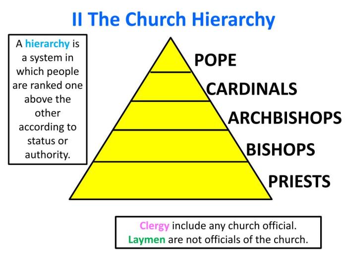 Compare and contrast the church system and feudal system