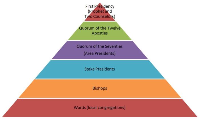 Compare and contrast the church system and feudal system